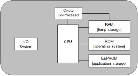 smart card reader structure|Smart Card Architecture .